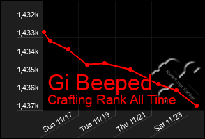 Total Graph of Gi Beeped