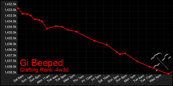 Last 31 Days Graph of Gi Beeped