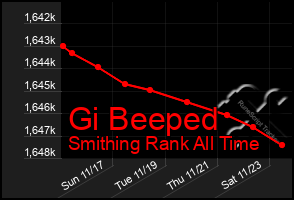 Total Graph of Gi Beeped