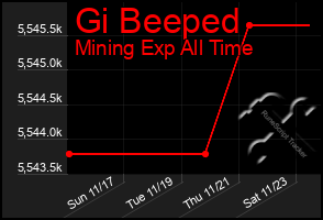 Total Graph of Gi Beeped