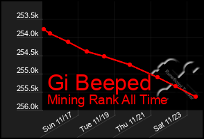 Total Graph of Gi Beeped