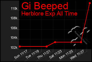 Total Graph of Gi Beeped