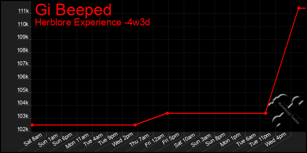 Last 31 Days Graph of Gi Beeped