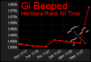 Total Graph of Gi Beeped