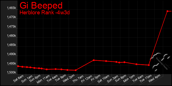 Last 31 Days Graph of Gi Beeped