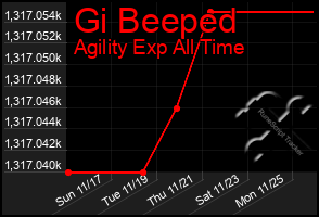 Total Graph of Gi Beeped