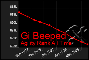 Total Graph of Gi Beeped