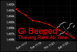 Total Graph of Gi Beeped