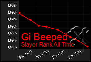 Total Graph of Gi Beeped