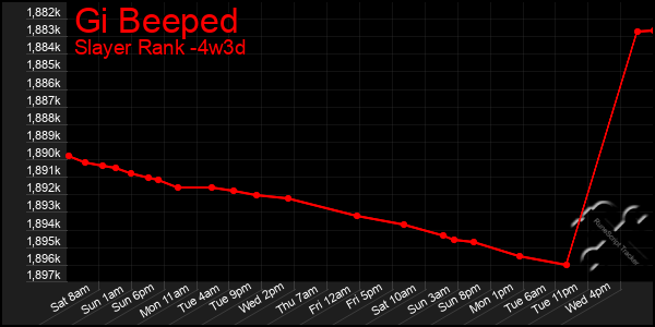 Last 31 Days Graph of Gi Beeped