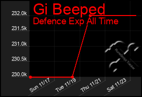 Total Graph of Gi Beeped