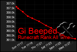 Total Graph of Gi Beeped