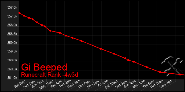 Last 31 Days Graph of Gi Beeped