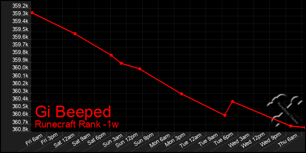 Last 7 Days Graph of Gi Beeped