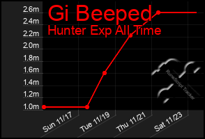 Total Graph of Gi Beeped