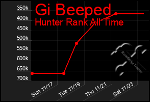 Total Graph of Gi Beeped