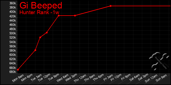 Last 7 Days Graph of Gi Beeped