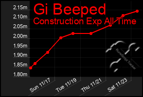 Total Graph of Gi Beeped