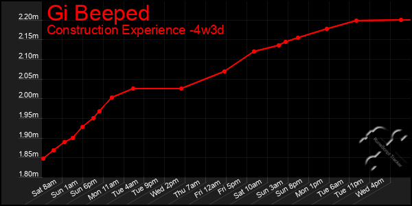 Last 31 Days Graph of Gi Beeped