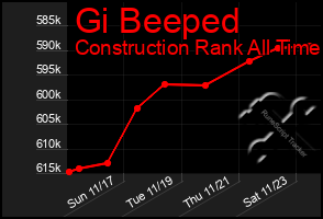 Total Graph of Gi Beeped