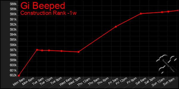 Last 7 Days Graph of Gi Beeped