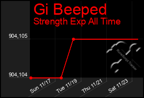 Total Graph of Gi Beeped