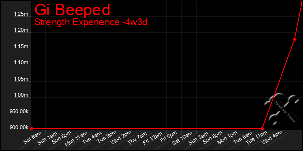 Last 31 Days Graph of Gi Beeped