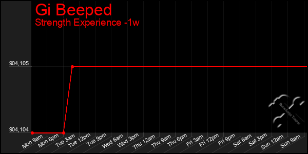 Last 7 Days Graph of Gi Beeped