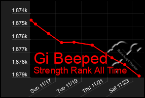 Total Graph of Gi Beeped