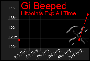 Total Graph of Gi Beeped