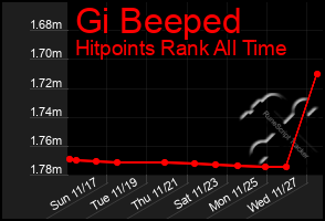 Total Graph of Gi Beeped