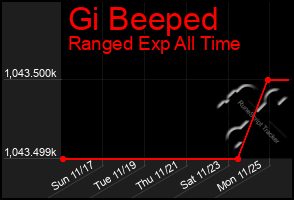 Total Graph of Gi Beeped