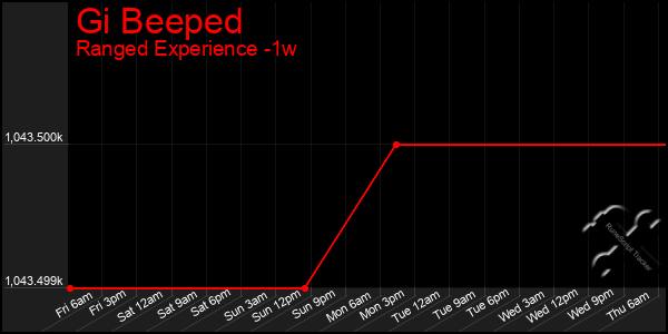 Last 7 Days Graph of Gi Beeped