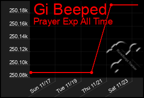 Total Graph of Gi Beeped