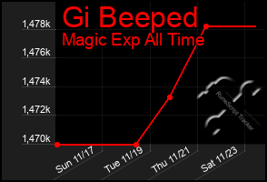 Total Graph of Gi Beeped