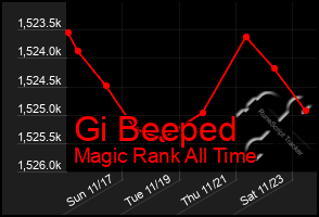 Total Graph of Gi Beeped