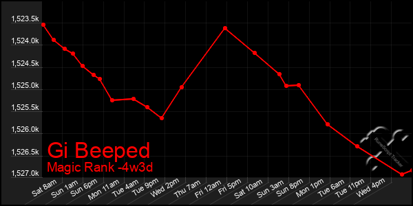 Last 31 Days Graph of Gi Beeped