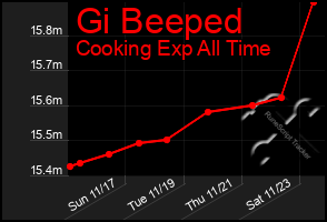 Total Graph of Gi Beeped