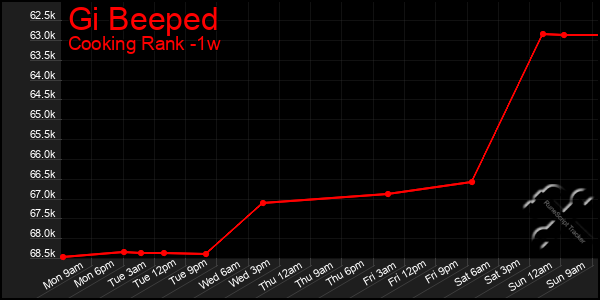 Last 7 Days Graph of Gi Beeped