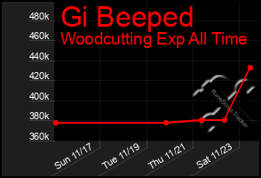 Total Graph of Gi Beeped