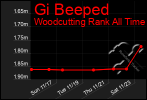 Total Graph of Gi Beeped