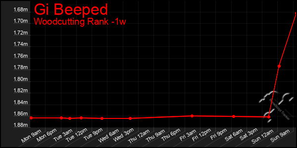 Last 7 Days Graph of Gi Beeped