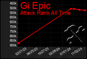 Total Graph of Gi Epic