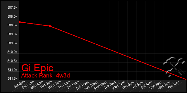 Last 31 Days Graph of Gi Epic