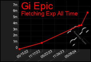 Total Graph of Gi Epic