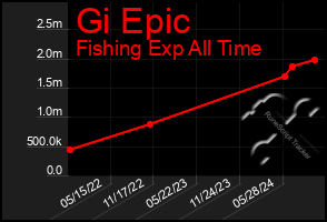 Total Graph of Gi Epic