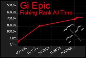 Total Graph of Gi Epic