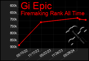 Total Graph of Gi Epic