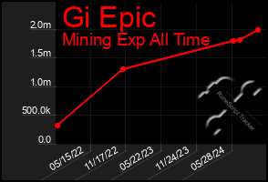 Total Graph of Gi Epic