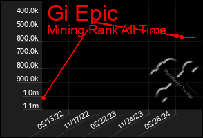 Total Graph of Gi Epic